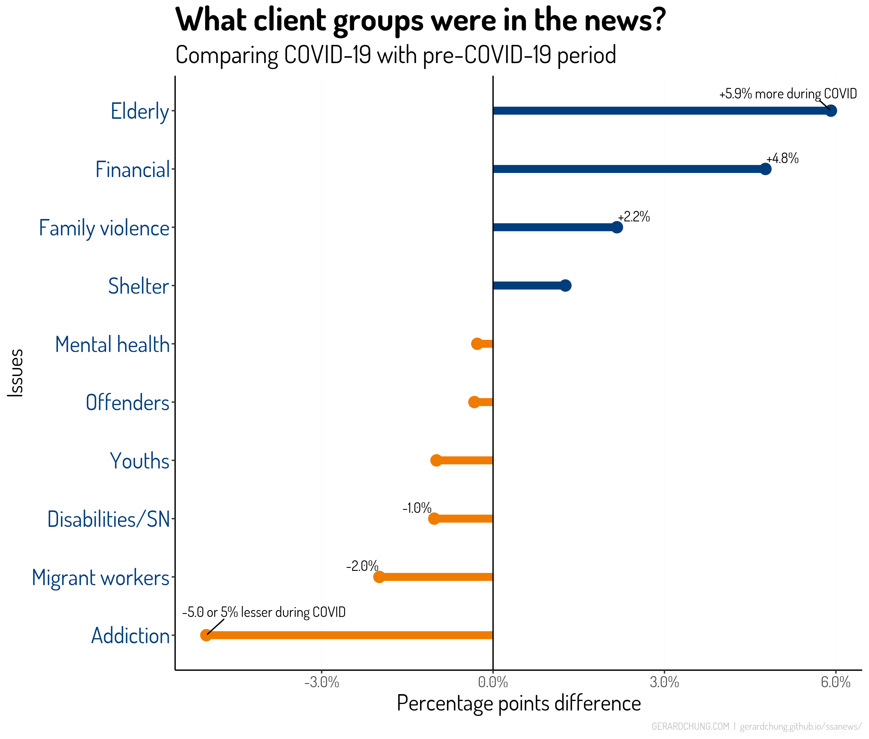 Figure 9 - Client groups in news comparing pandemic and pre-pandemic