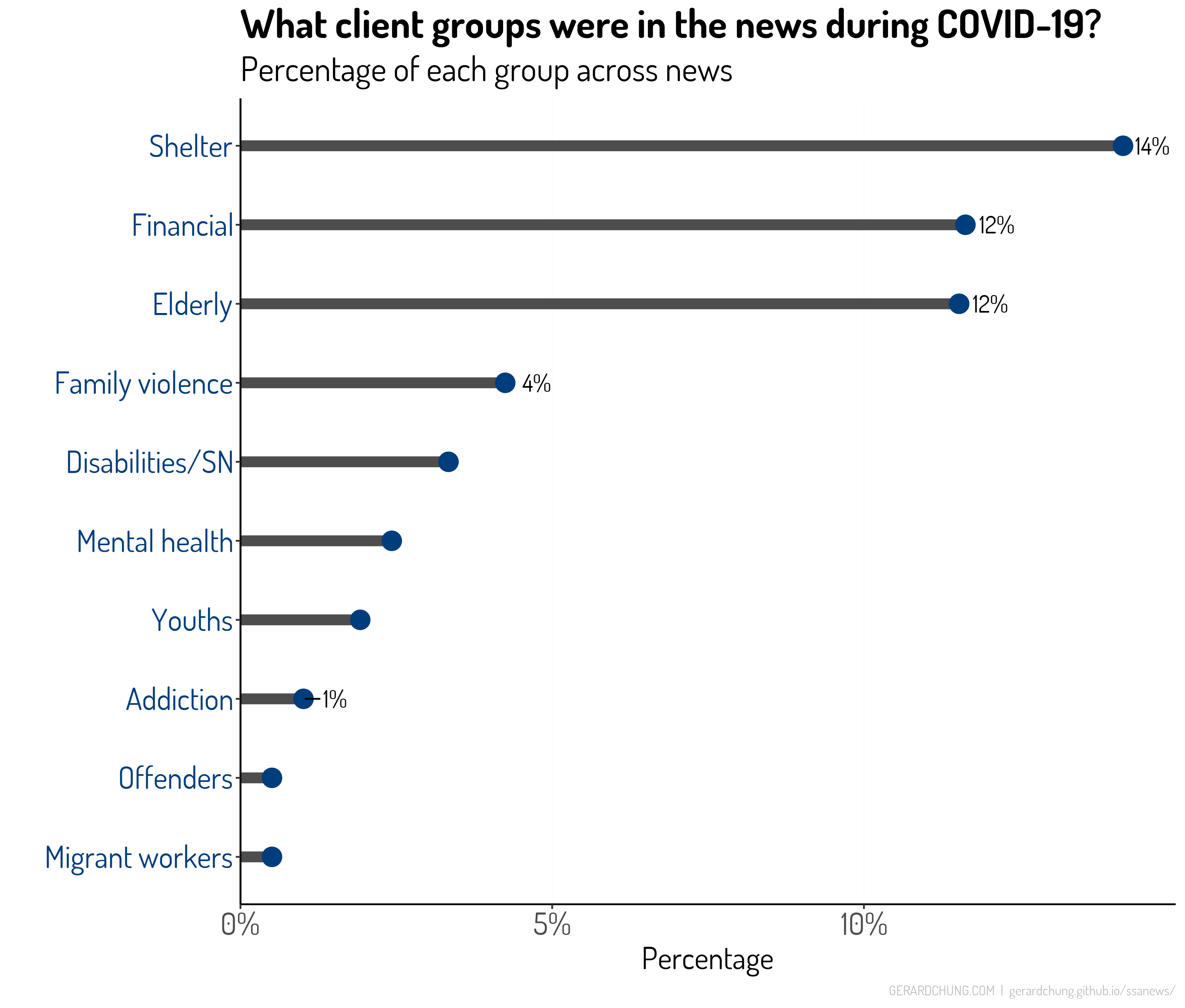 Figure 8 - Client groups in news during pandemic