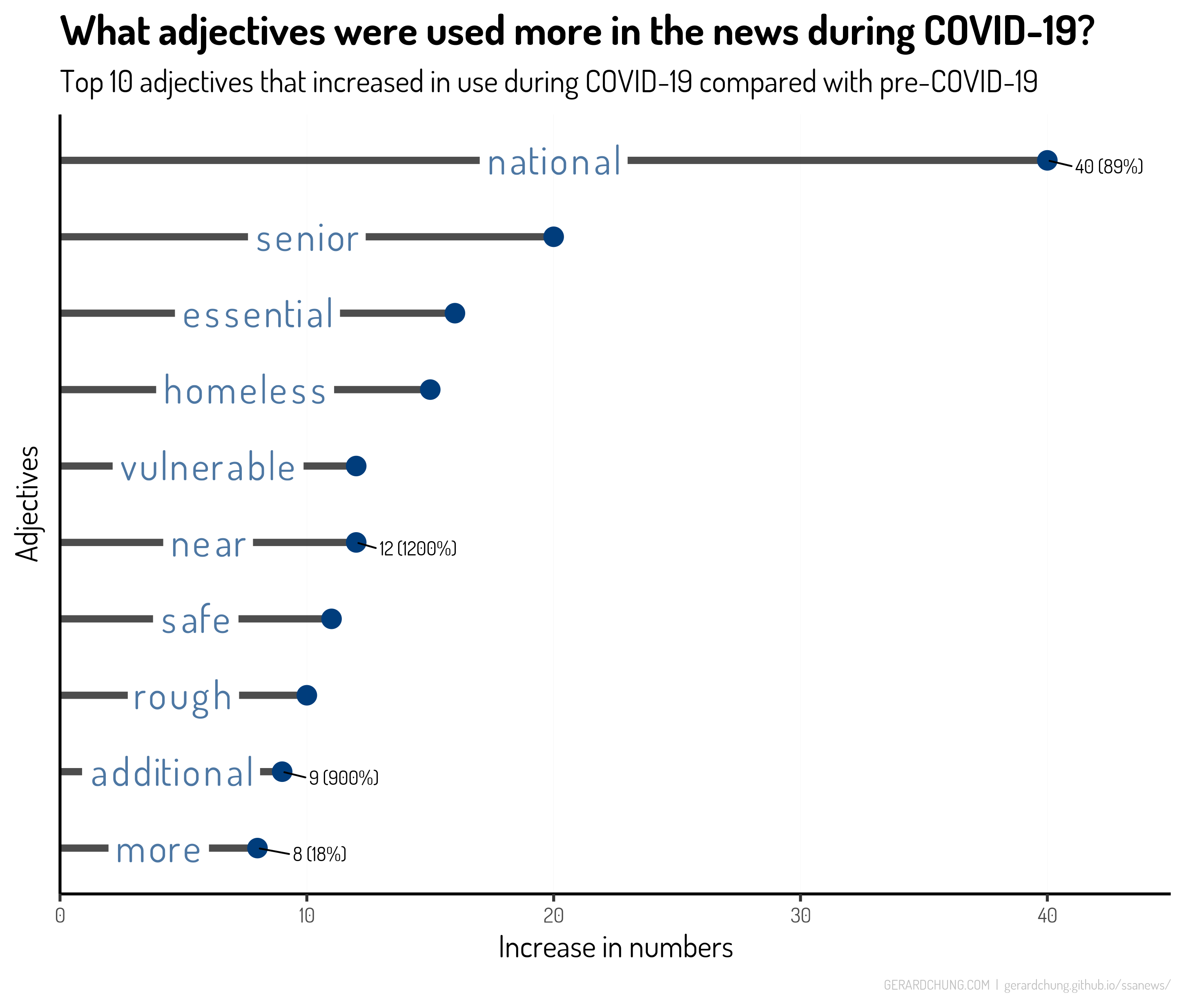 Figure 4 - Adjectives used more during pandemic