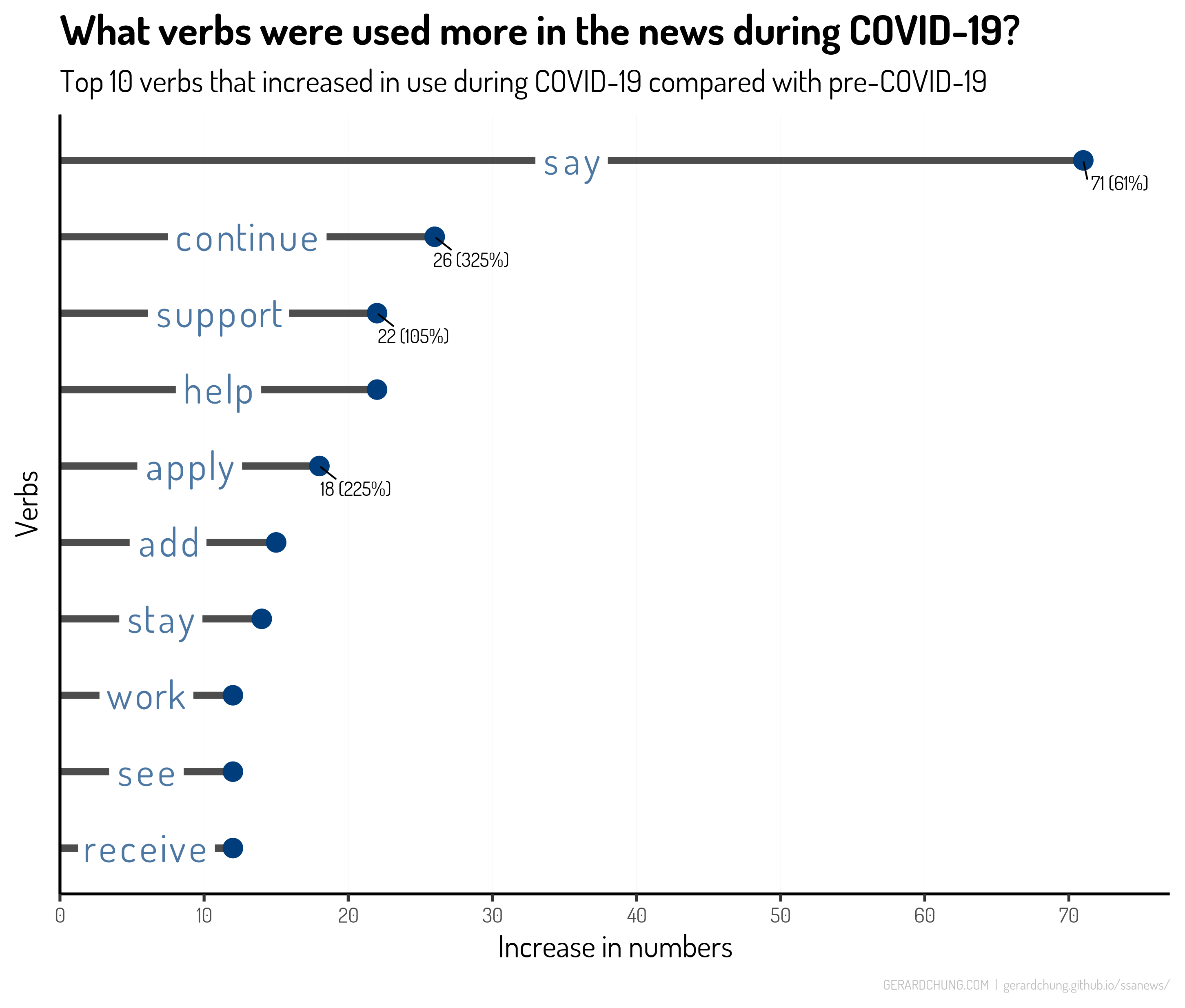 Figure 5 - Verbs used more during pandemic